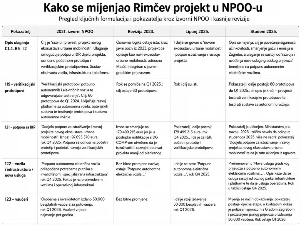 Promjene koje je kroz revizije NPOO-a doživio Rimčev projekt