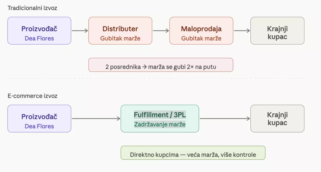 Dino Giergia graf izvoz