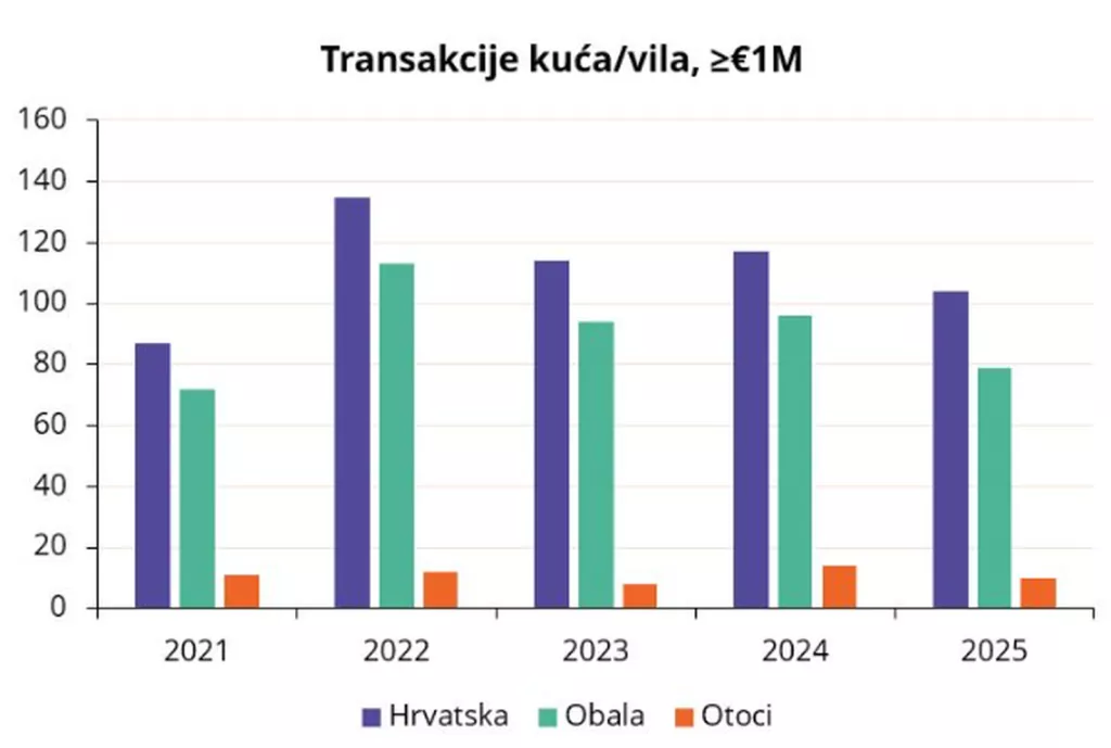 Trži&scaron;te, nekretnine, luksuzne vile