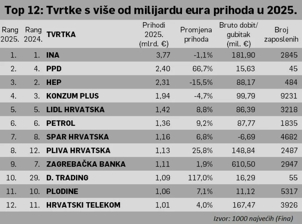12. najvećih tvrtki po prihodu