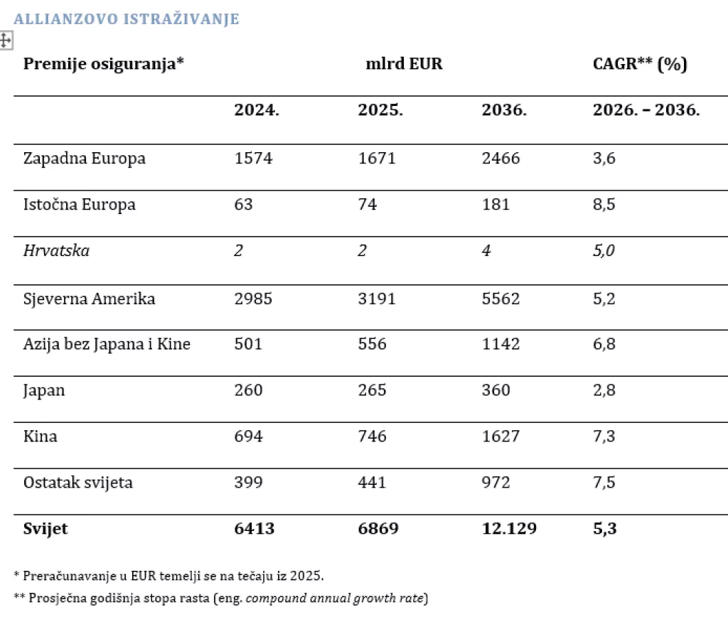 Globalno trži&scaron;te osiguranja nastavilo je snažno rasti i u 2025. godini