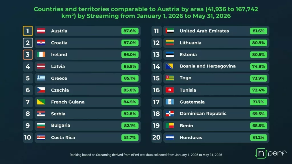 Hrvatska druga u Europi po kvaliteti streaminga, nPerf