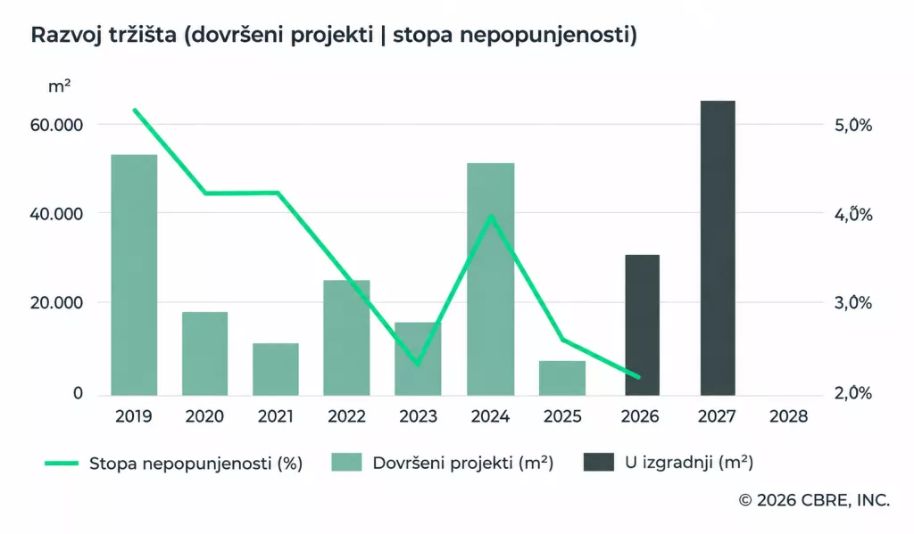 Uredske zgrade