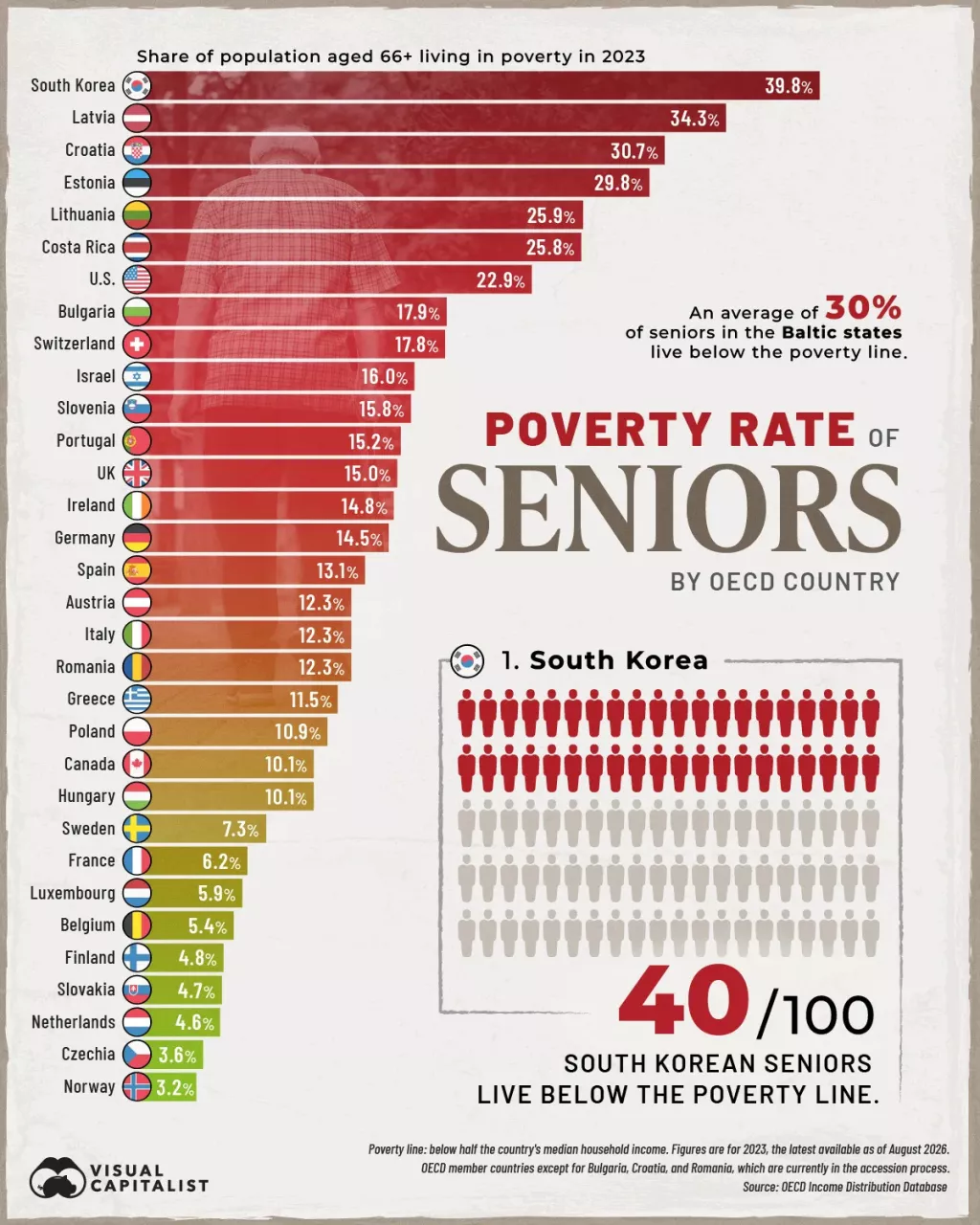 Siroma&scaron;tvo umirovljenika, OECD