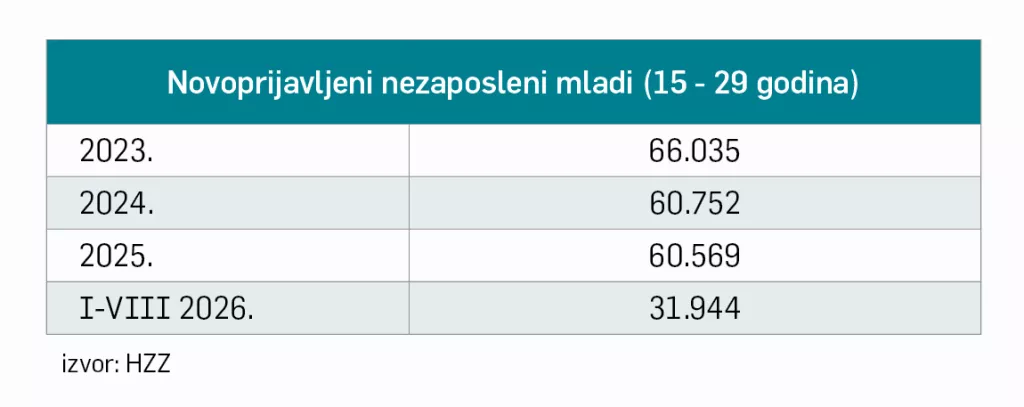 mladi nezaposleni 2