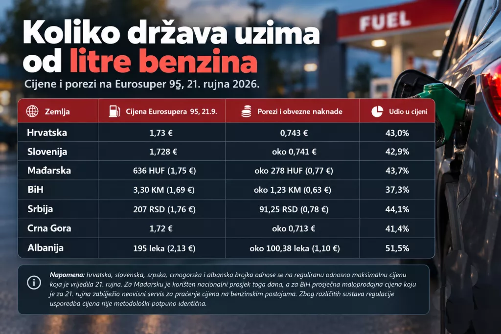 Porez od litre benzina