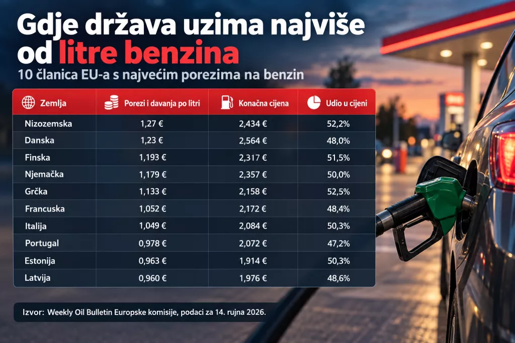 Porez od litre benzina - EU