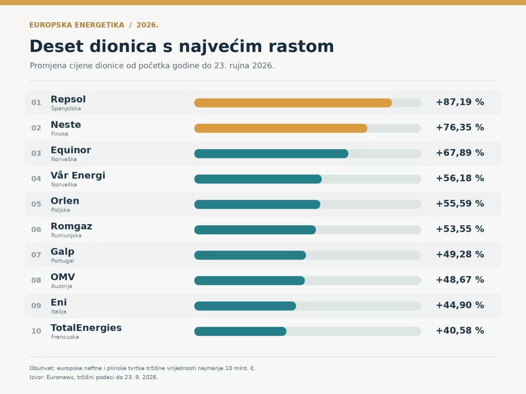 Top 10 Dionica