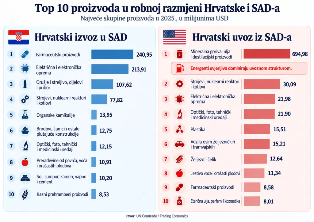 &Scaron;to Hrvatska prodaje SAD-u, a &scaron;to od Amerikanaca kupuje