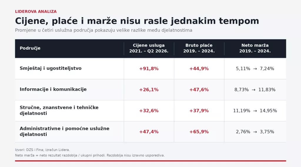 Cijene usluga i marže