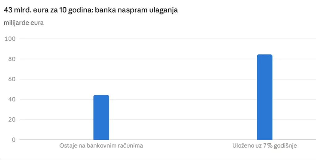&Scaron;tednja ulaganja