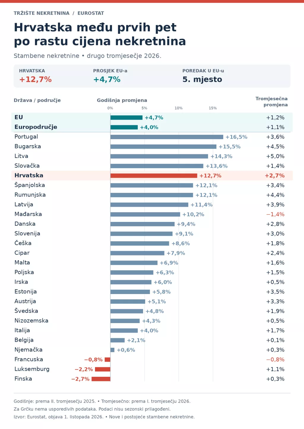 Cijjene nekretnina u EU - Eurostat