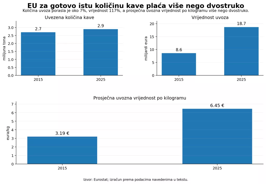 Rast cijene kave