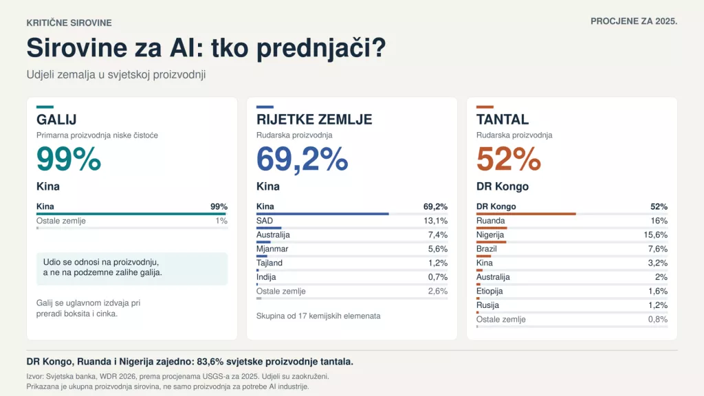 Sirovine za AI boom