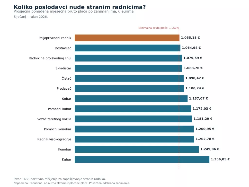 Plaće stranih radnika