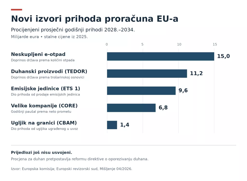 Novi prihodi eu proračuna