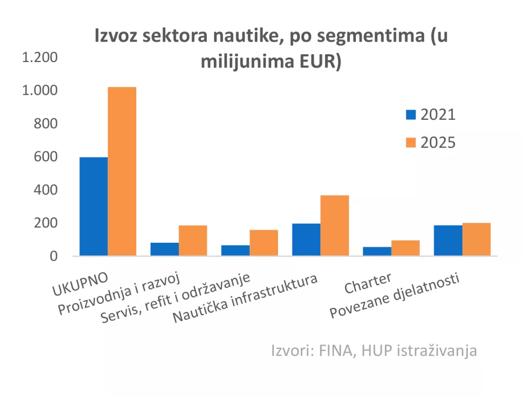 Nautika izvoz