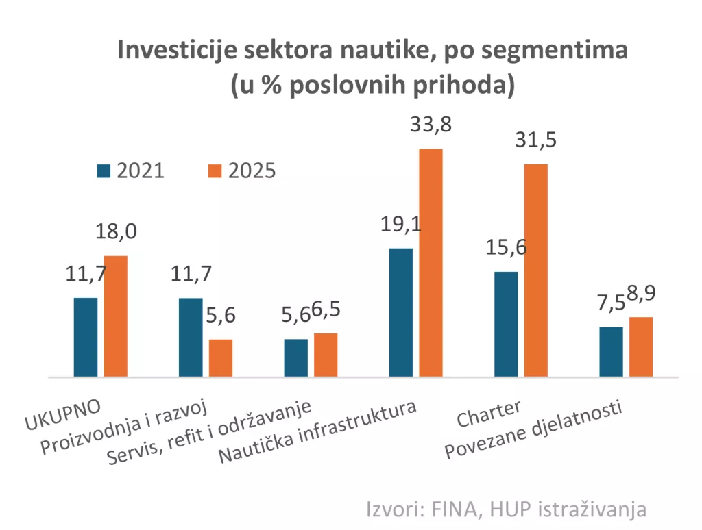 Nautika investicije