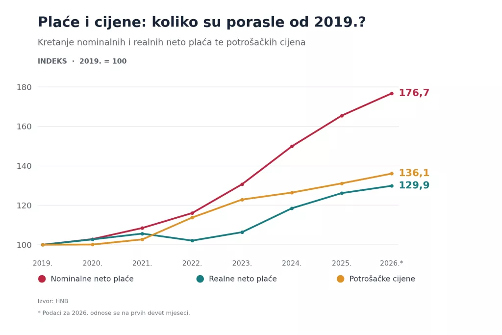 Graf plaće i cijene